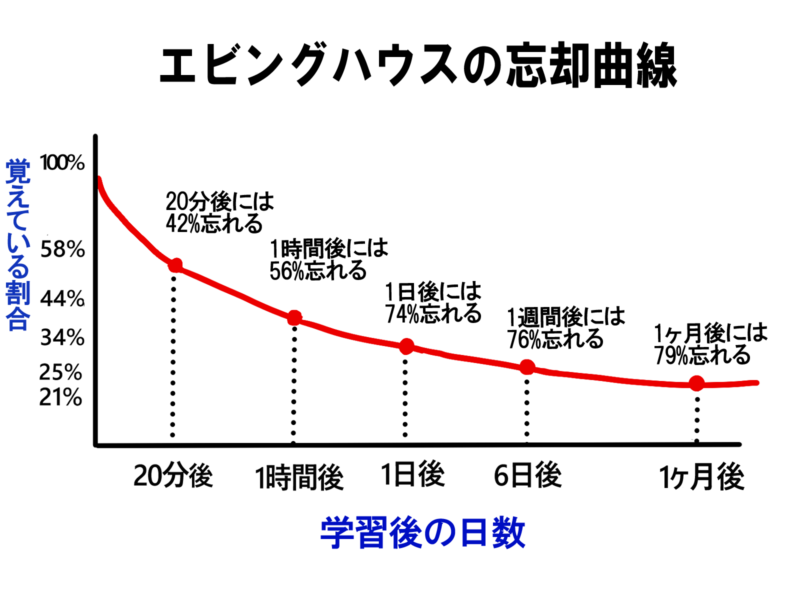 エビングハウスの忘却曲線のグラフ