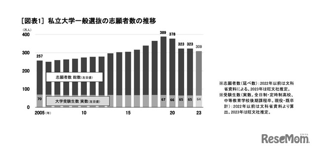 私立大学一般選抜の志願者数の推移　(c) 2023 旺文社 教育情報センター
