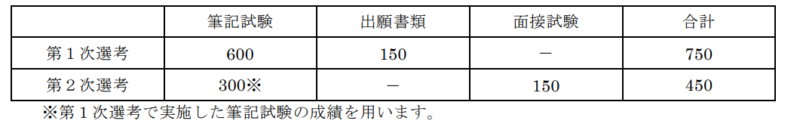 東北大学医学部AOⅡ期