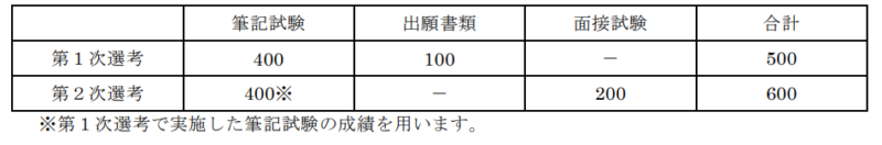 文学部AO配点