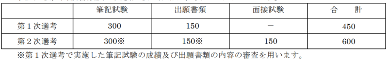 東北大学工学部AOⅡ期配点