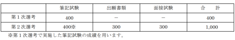 東北大学農学部AOⅡ期配点比率