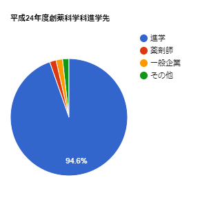 円グラフ