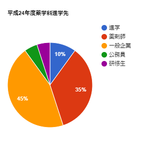 円グラフ