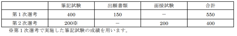 保健学科AOⅡ期配点