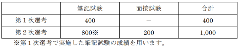 歯学部AOⅡ期配点