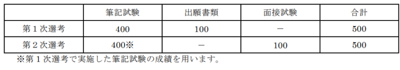 東北大学教育学部AOⅡ期