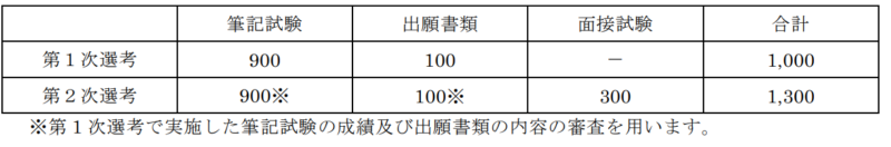 東北大学法学部AOⅡ期配点