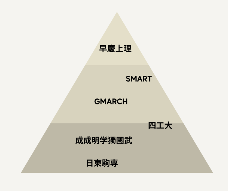 大学の序列