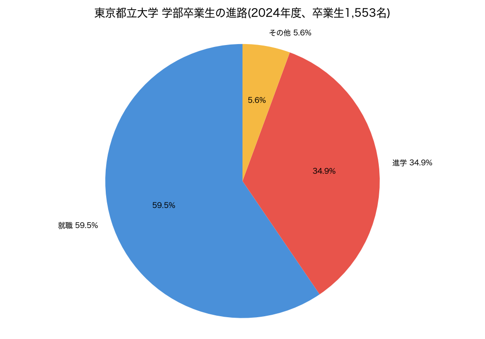 東京都立大学 学部卒業生の進路(2024年度)