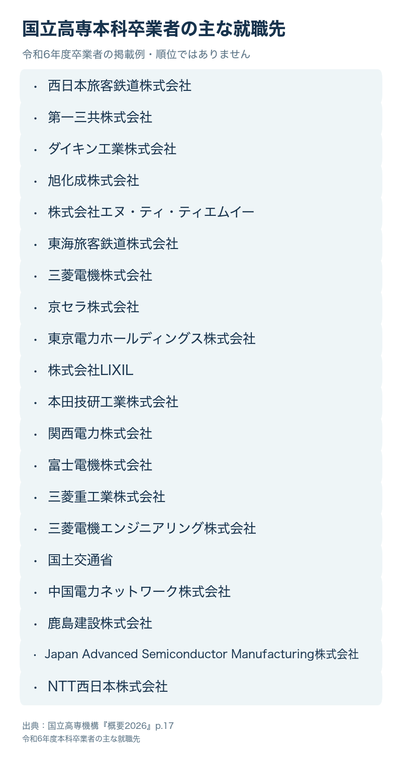 令和6年度の国立高専本科卒業者の主な就職先20件の一覧