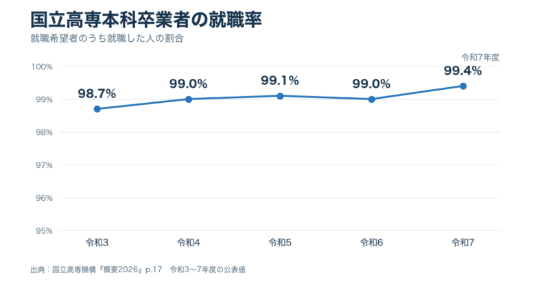 令和3年度から令和7年度の国立高専本科卒業者の就職率。98.7％、99.0％、99.1％、99.0％、99.4％