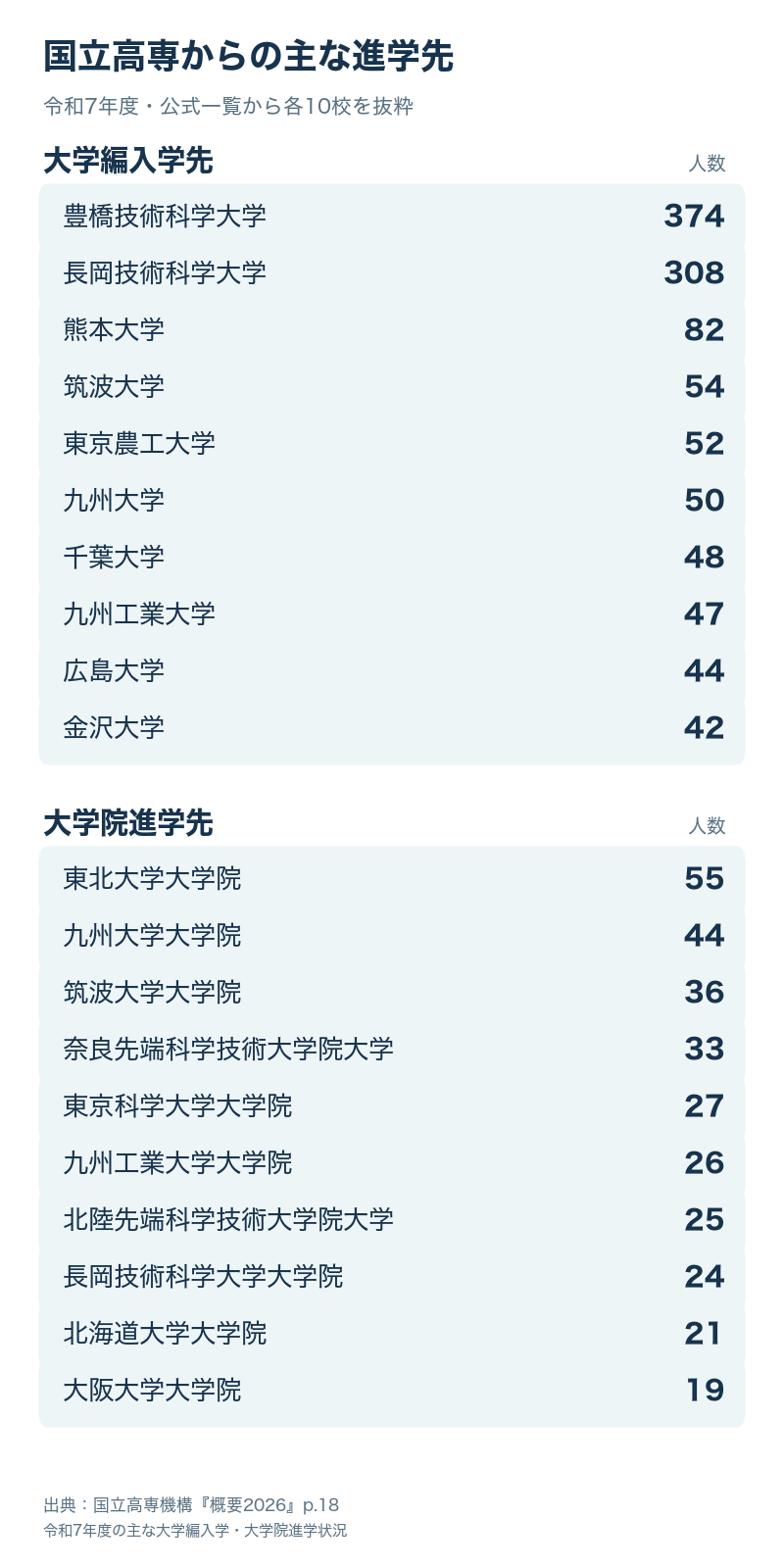 令和7年度の国立高専卒業者の大学編入先と大学院進学先を各10校示した表