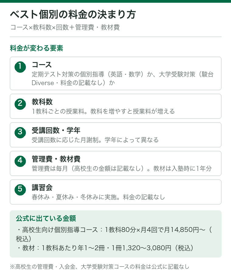 ベスト個別の高校生の料金が、コース、教科数、受講回数・学年、管理費・教材費、講習会で決まることを示した図。公式に出ている金額は、高校生向け個別指導コースが1教科80分×月4回で月14,850円〜、教材が1教科あたり年1〜2冊・1冊1,320〜3,080円(いずれも税込)。