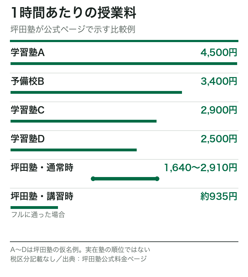 坪田塾公式掲載の1時間あたり授業料比較。仮名の学習塾A4,500円、予備校B3,400円、学習塾C2,900円、学習塾D2,500円、坪田塾通常時1,640〜2,910円、講習フル利用時約935円。税区分記載なし。