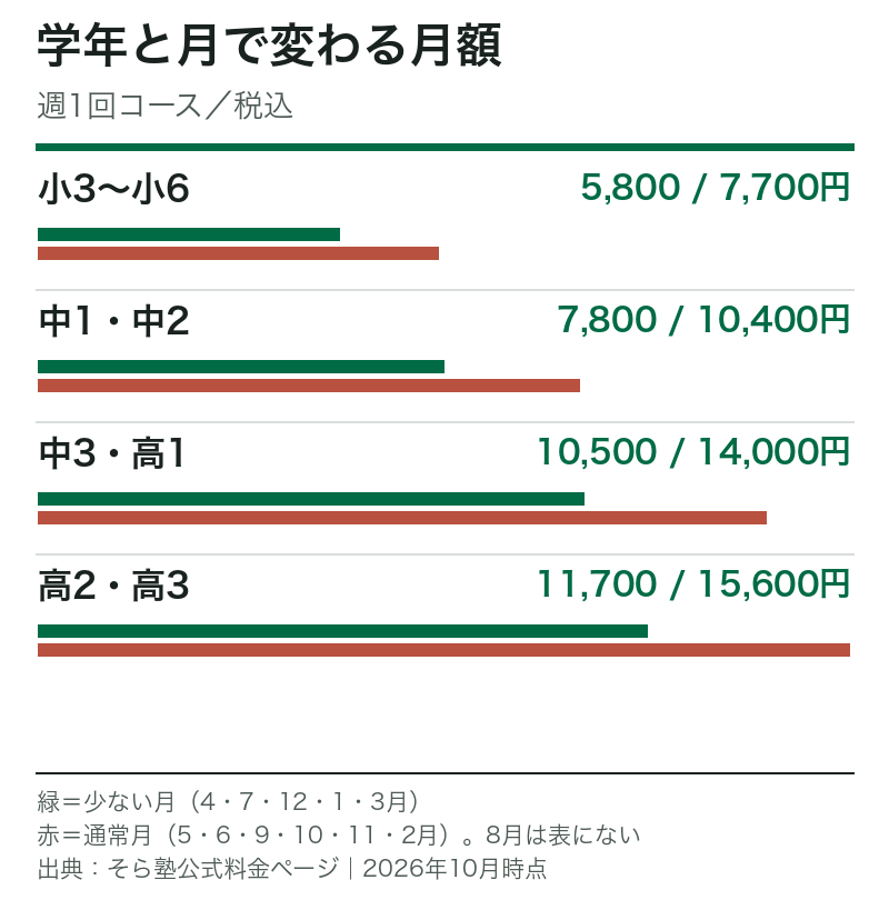そら塾の週1回コース税込月額。小3〜小6は5,800円または7,700円、中1・2は7,800円または10,400円、中3・高1は10,500円または14,000円、高2・高3は11,700円または15,600円。月で異なる。