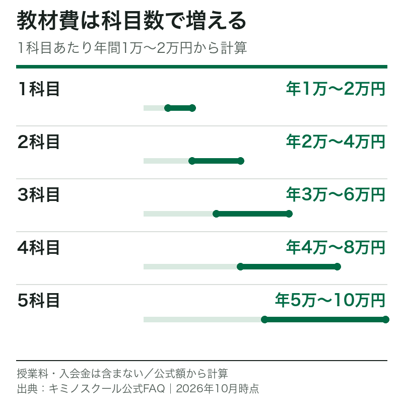 キミノスクールの教材費。公式の1科目あたり年間1万〜2万円から計算すると、1科目で1万〜2万円、5科目で5万〜10万円。授業料は含まない。
