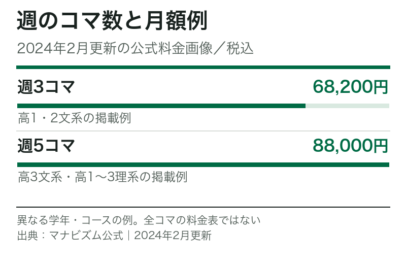 マナビズム公式の2024年2月更新の料金画像。週3コマ68,200円、週5コマ88,000円の月額例。税込。1〜8コマの全額表ではない。