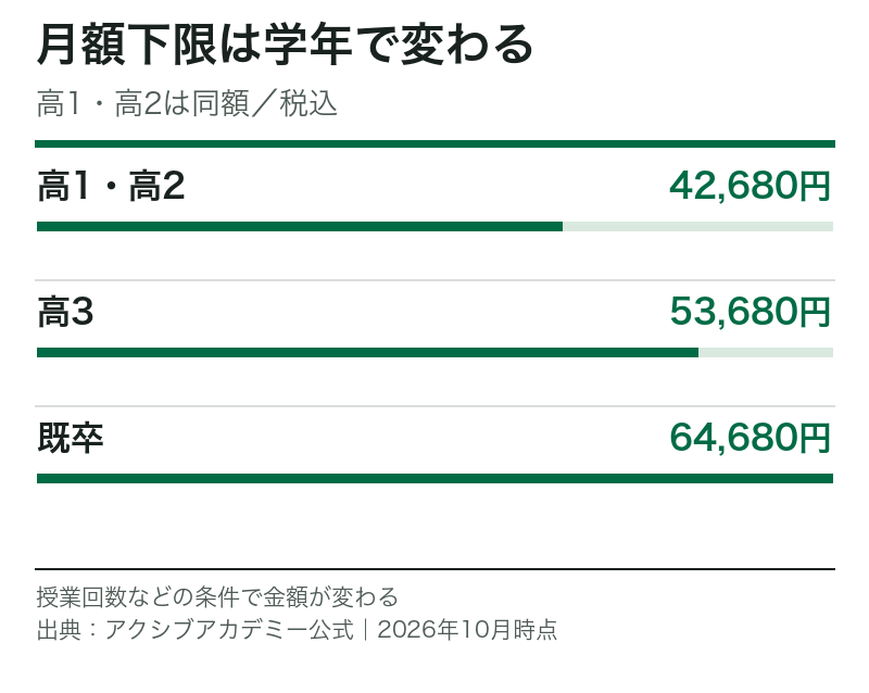アクシブアカデミーの月額下限。高1・高2は42,680円、高3は53,680円、既卒は64,680円。すべて税込。
