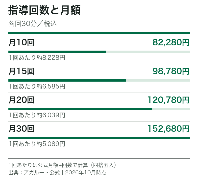 アガルート学習コーチングの月額。1回30分の指導を月10回で82,280円、15回で98,780円、20回で120,780円、30回で152,680円。税込、1回あたりは公式月額から計算。