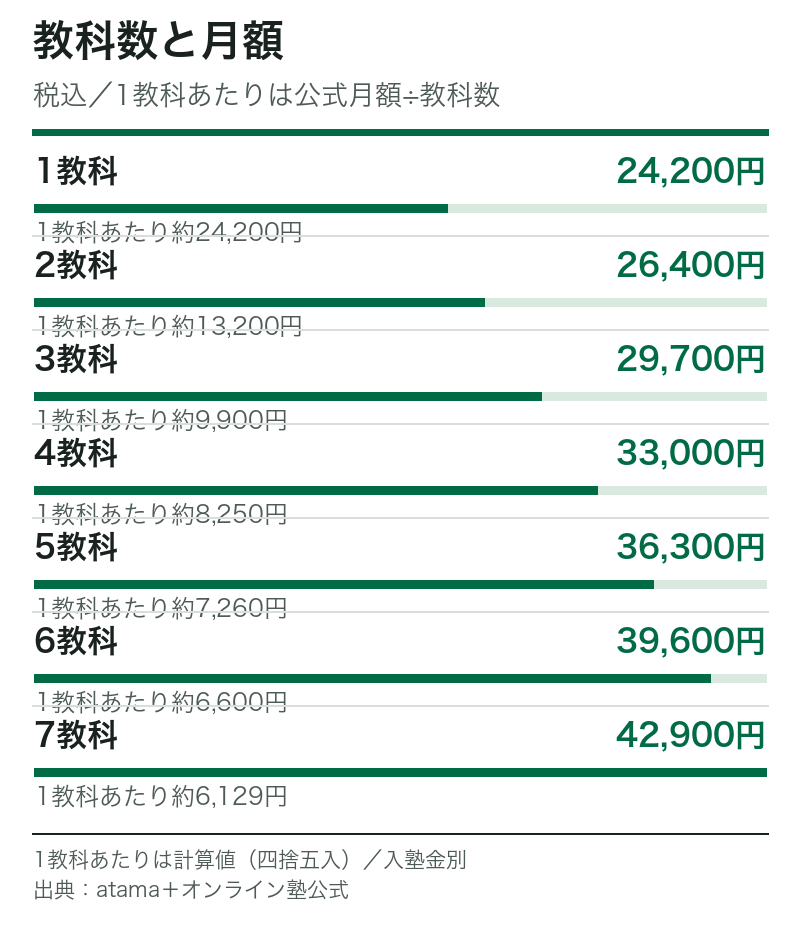 atama＋オンライン塾の税込月額。1教科24,200円から7教科42,900円まで。1教科あたりの額は公式の月額を教科数で割って計算。入塾金別。