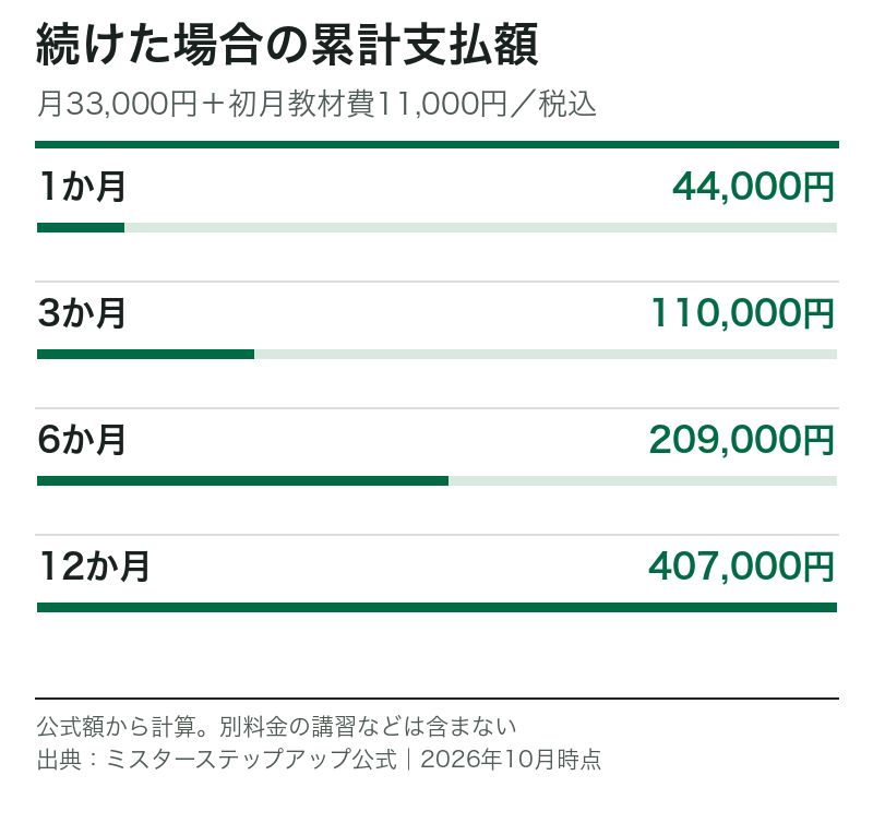 ミスターステップアップ通信コースを続けた場合の累計支払額。月33,000円と初月教材費11,000円から計算。1か月44,000円、12か月407,000円。税込。