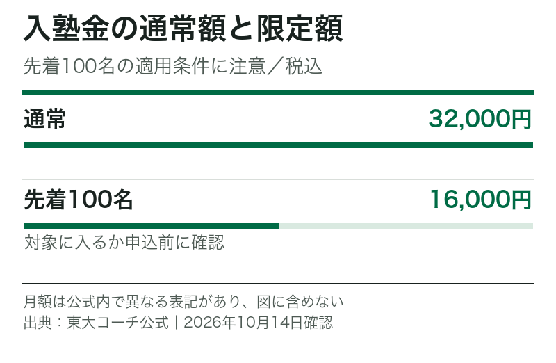 東大コーチ公式の入塾金。通常32,000円、先着100名限定の半額キャンペーンで16,000円。税込、月額は含まない。