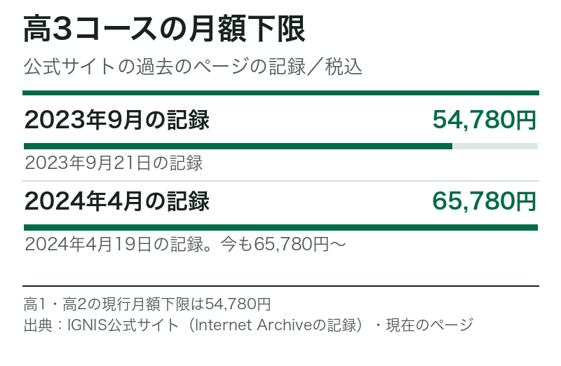 IGNIS高3コースの税込月額下限の推移。公式サイトの過去のページの記録では、2023年9月は54,780円、2024年4月は65,780円。