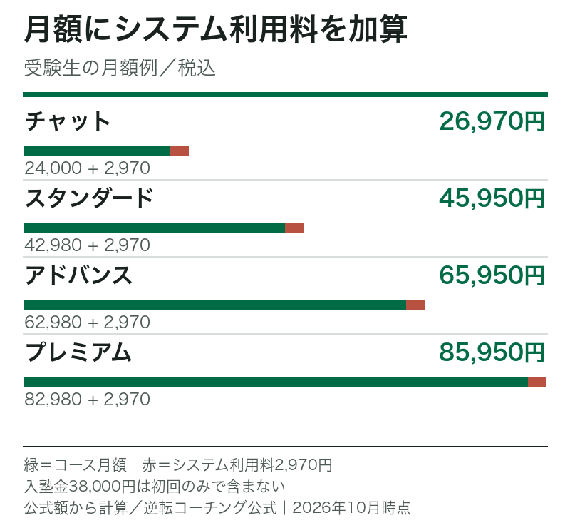 逆転コーチングの受験生向け月額とシステム利用料2,970円の合計。チャットサポート26,970円、スタンダード45,950円、アドバンス65,950円、プレミアム85,950円。税込・入塾金別。