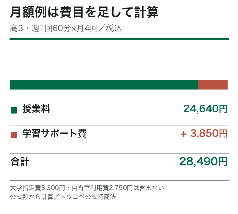 トウコベの高3・週1回60分×月4回の月額例。授業料24,640円に学習サポート費3,850円を足すと28,490円。税込で、大学指定費・自習室利用費は含まない。