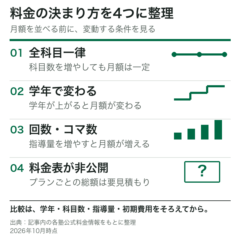 コーチング塾の料金の決まり方を4つに整理した図。全科目一律、学年で変動、指導回数・コマ数で変動、プランの総額が要見積もり。