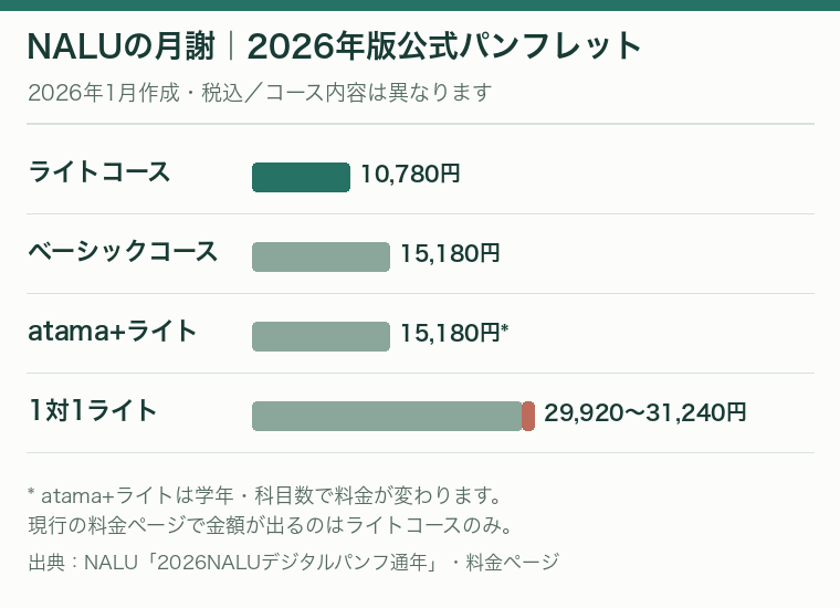 NALUの2026年版公式パンフレットのコース別月謝。ライト10,780円、ベーシック15,180円、atama+ライト15,180円(学年・科目数で変動)、1対1ライト29,920〜31,240円。いずれも税込。現行の料金ページに金額があるのはライトコースのみ。