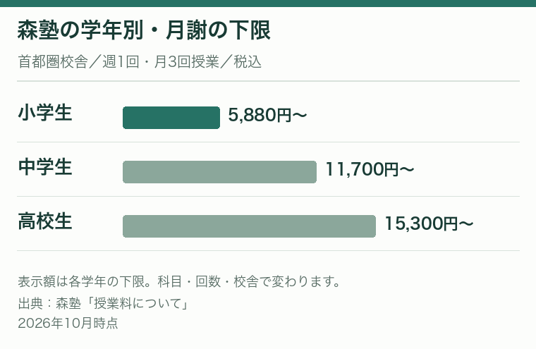 森塾の学年別月謝の下限。首都圏校舎で週1回・月3回授業の場合、小学生5,880円から、中学生11,700円から、高校生15,300円から。税込。科目・回数・校舎で変わる。