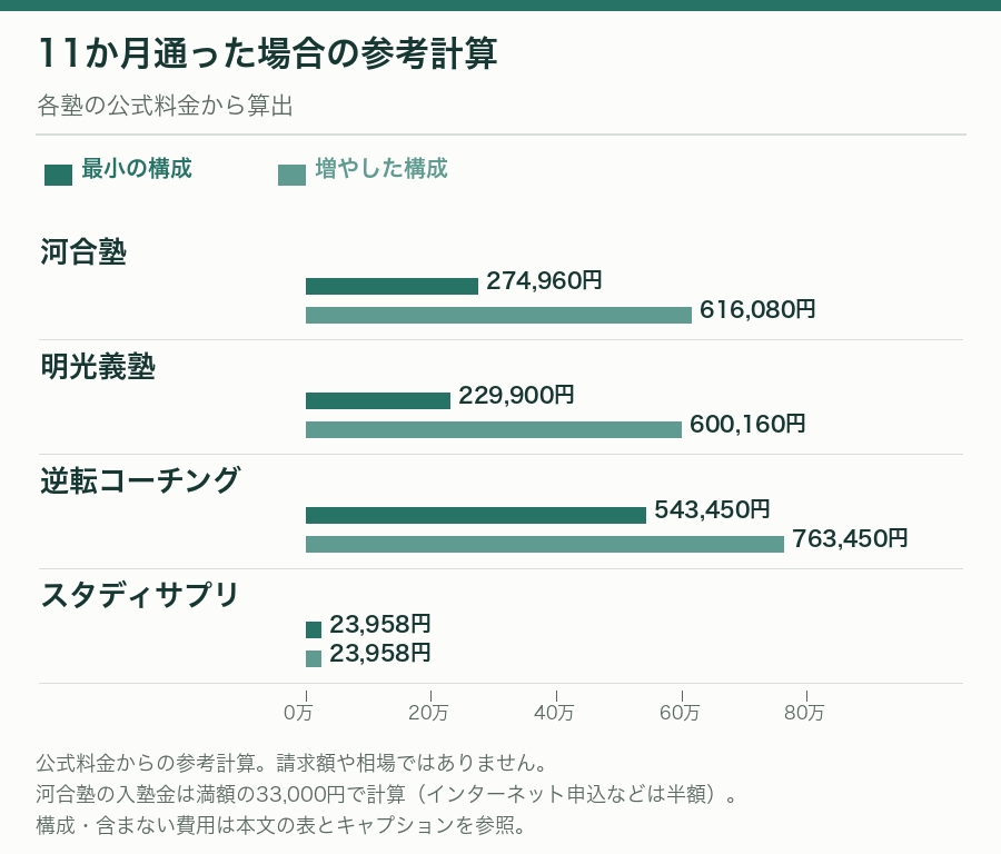 4つの塾の公式料金から計算した高3の11か月分の参考費用。河合塾は1講座274,960円・3講座616,080円、明光義塾は週1回229,900円・週3回600,160円、逆転コーチングは543,450円・763,450円、スタディサプリは23,958円。河合塾の入塾金は満額の33,000円で計算（インターネット申込などは半額）。