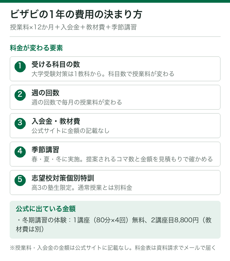 栄光の個別ビザビの1年の費用が何で決まるかを示した図。授業料×12か月に入会金・教材費・季節講習が加わり、受ける科目の数、週の回数、季節講習のコマ数、高3限定の志望校対策個別特訓で金額が変わる。公式に金額が出ているのは冬期講習の体験の2講座目8,800円(教材費は別)。