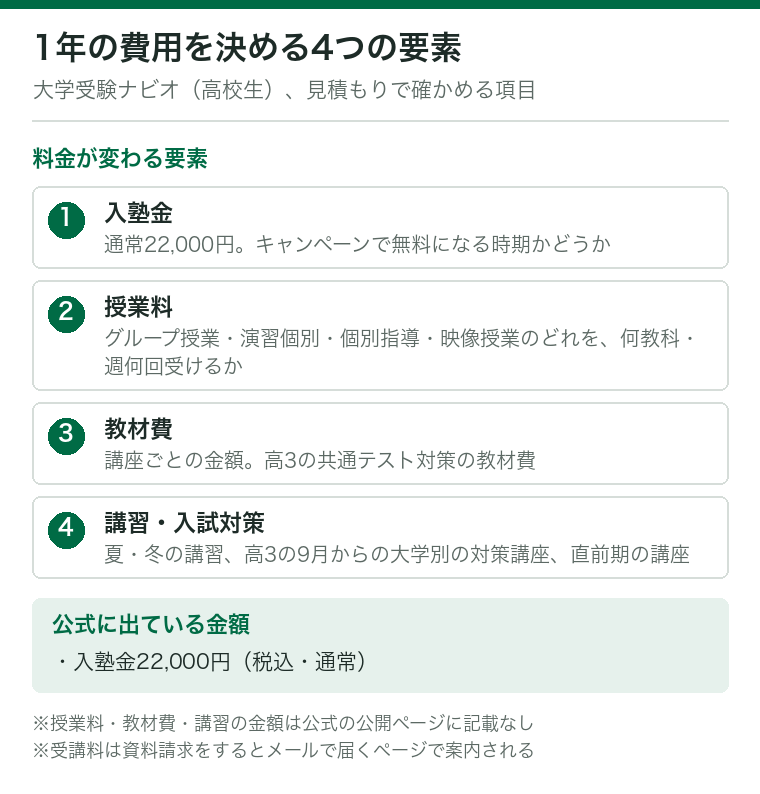 栄光ゼミナールの大学受験ナビオで1年の費用を決める4つの要素を示した図。入塾金(通常22,000円・税込、キャンペーンで無料になる時期がある)、授業料(授業の形と教科数・週の回数)、教材費、講習・入試対策講座。授業料・教材費・講習の金額は公式の公開ページに載っていない。