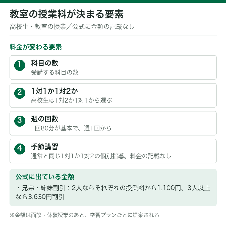 フリーステップの教室の授業料が決まる要素を示した図。科目の数、1対1か1対2か、週の回数(1回80分・週1回から)の組み合わせで決まり、季節講習も同じ個別指導で料金の記載はない。公式に金額が分かるのは兄弟・姉妹割引(2人ならそれぞれ1,100円、3人以上なら3,630円)だけ。
