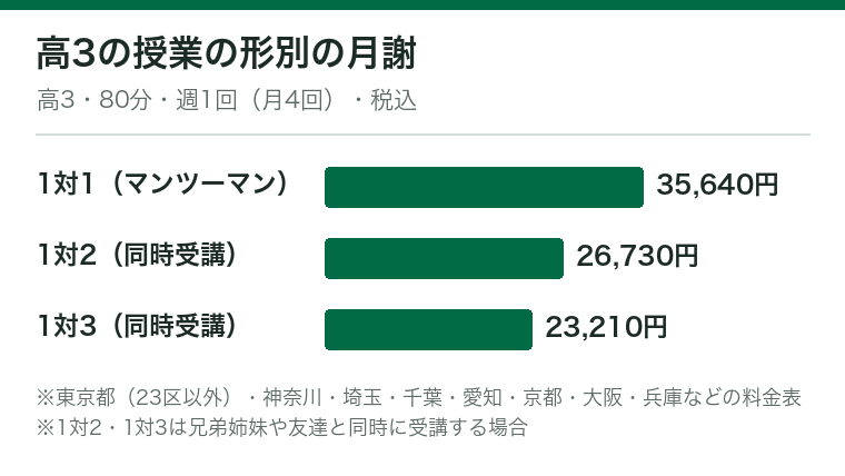 ITTO個別指導学院の高3・80分・週1回の月謝を授業の形別に並べた横棒グラフ(東京都23区以外・神奈川・埼玉・千葉・愛知・京都・大阪・兵庫などの料金表・税込)。1対1(完全マンツーマン)35,640円、1対2(同時受講)26,730円、1対3(同時受講)23,210円。1対2・1対3は兄弟姉妹や友達と同時に受講する場合。