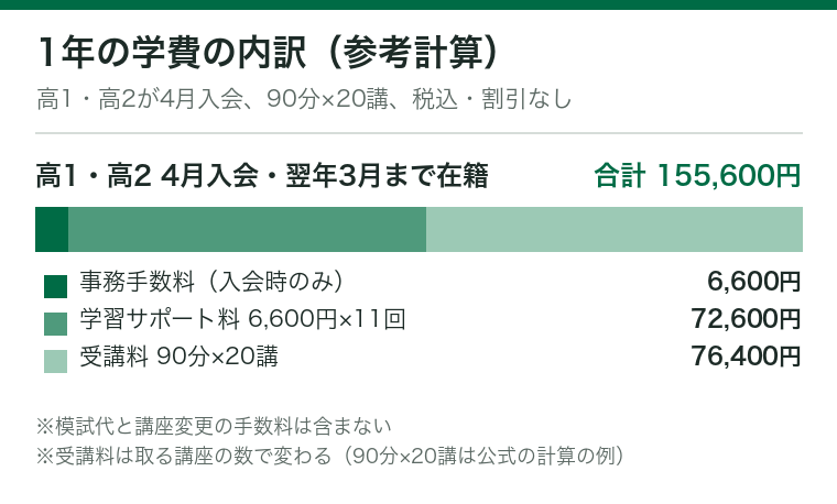 河合塾マナビスの1年の学費の参考計算を積み上げ棒で示した図。高1・高2が4月に入会し翌年3月まで在籍、90分×20講を取った場合、事務手数料6,600円、学習サポート料72,600円(6,600円×11回)、受講料76,400円で、合計155,600円(税込・割引なし)。