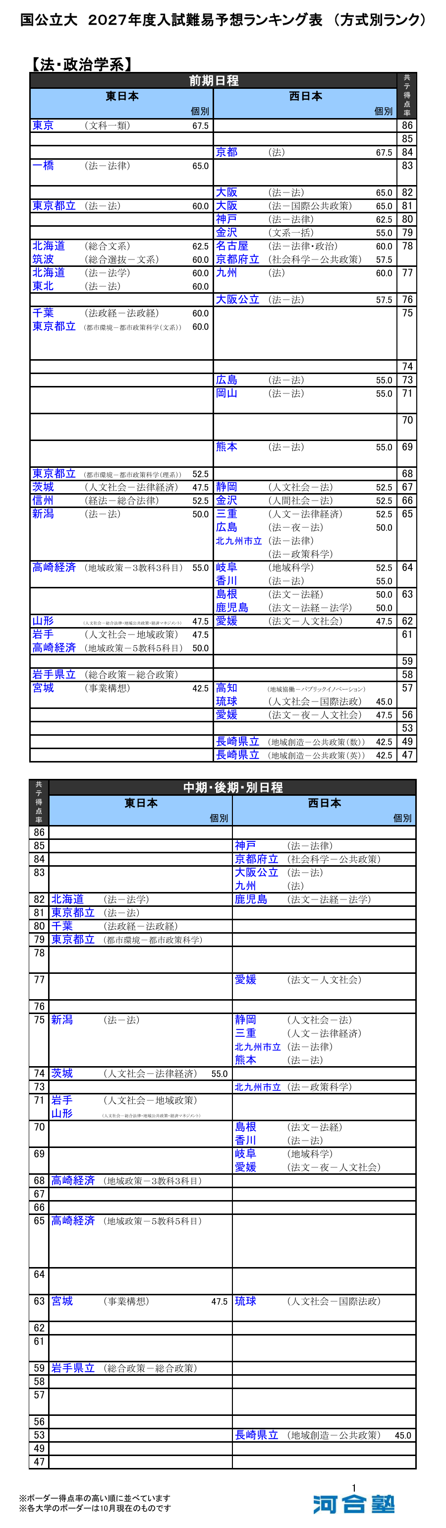 河合塾の2027年度入試難易予想ランキング表。国公立大学の法・政治学系について、前期日程と中期・後期・別日程の大学名、共通テスト得点率、個別試験の偏差値を示す。