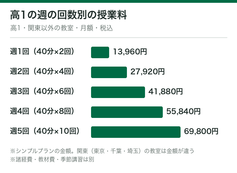 個別指導キャンパスの高1の授業料を週の回数別に並べた横棒グラフ(関東以外の教室・シンプルプラン・税込・月額)。週1回(40分×2回)13,960円、週2回27,920円、週3回41,880円、週4回55,840円、週5回69,800円。諸経費・教材費・季節講習は別。