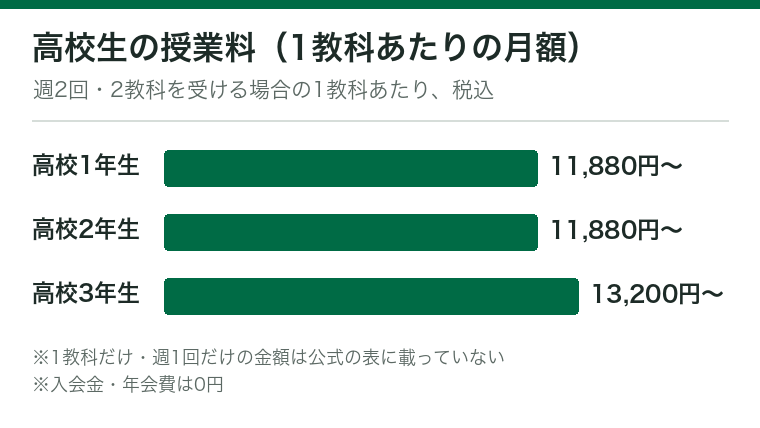 個別指導塾スタンダードの高校生の授業料を学年別に並べた横棒グラフ。週2回・2教科を受ける場合の1教科あたりの月額（税込）は、高校1年生11,880円〜、高校2年生11,880円〜、高校3年生13,200円〜。