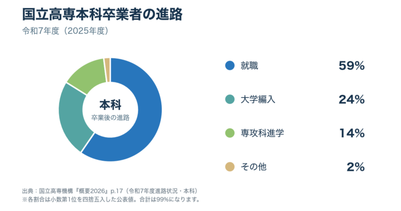 令和7年度国立高専本科卒業者の進路。就職59％、大学編入24％、専攻科進学14％、その他2％