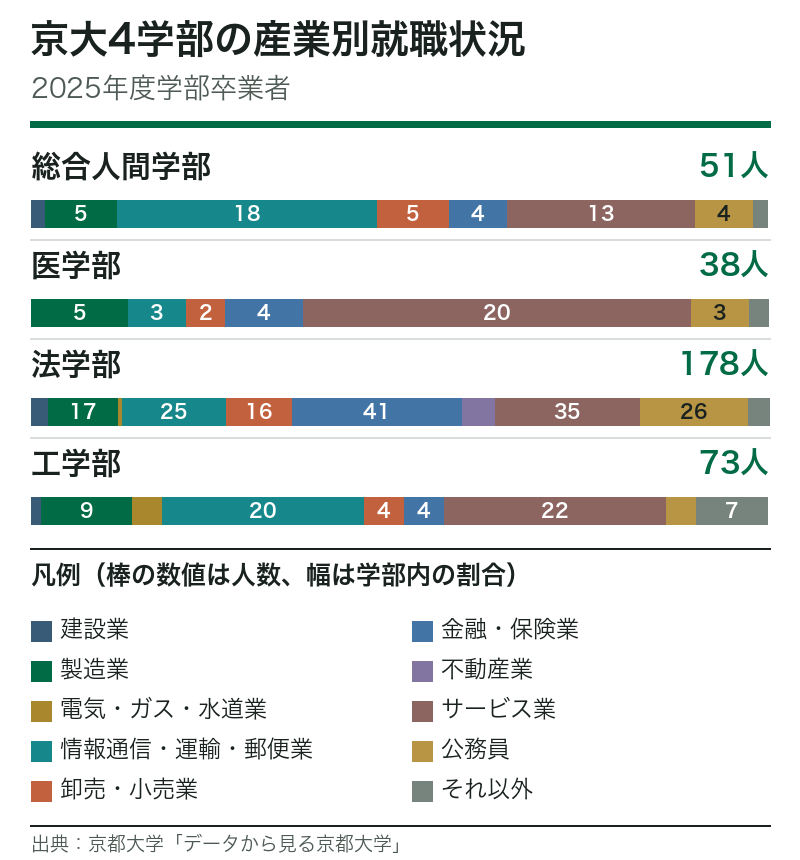 京都大学の2025年度学部卒業者4学部の産業別就職状況を示す積み上げ横棒グラフ。就職者数は総合人間学部51人、医学部38人、法学部178人、工学部73人。