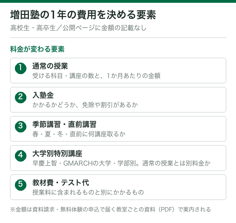 増田塾の1年の費用を決める5つの要素を示した図。通常の授業(受ける科目・講座の数)、入塾金、季節講習・直前講習、大学別特別講座、教材費・テスト代。授業料と入塾金は公式サイトの公開ページに載っておらず、資料請求か無料体験の申込で届く教室ごとの資料(PDF)で案内される。