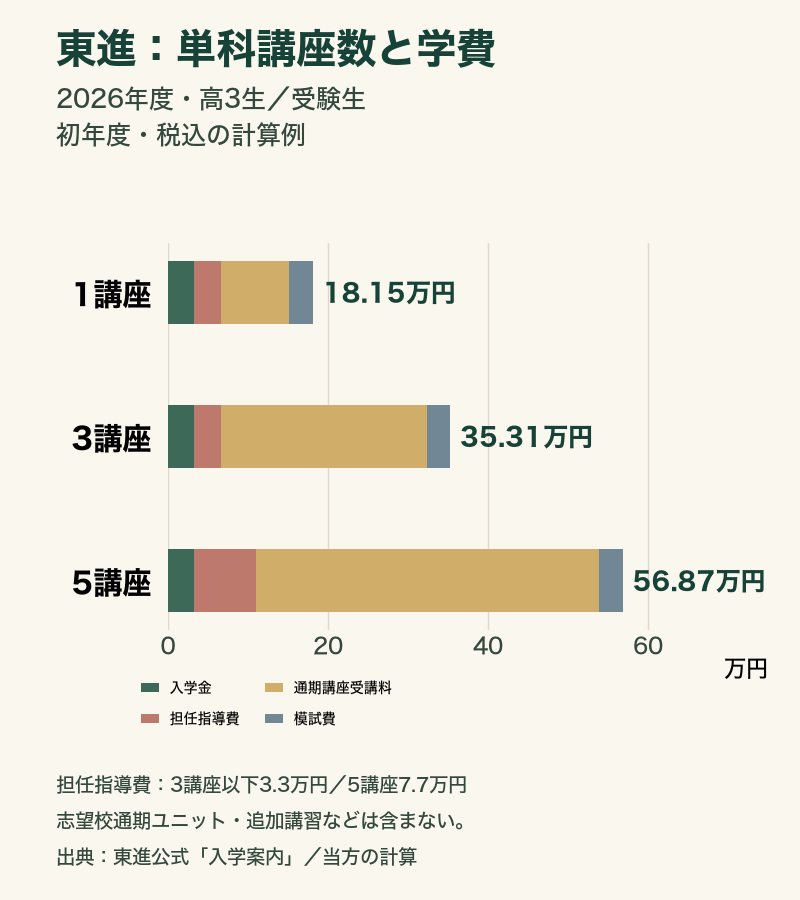 東進ハイスクール2026年度の高3生・受験生の初年度学費例。単科1講座18.15万円、3講座35.31万円、5講座56.87万円。入学金・担任指導費・受講料・模試費の積み上げ。