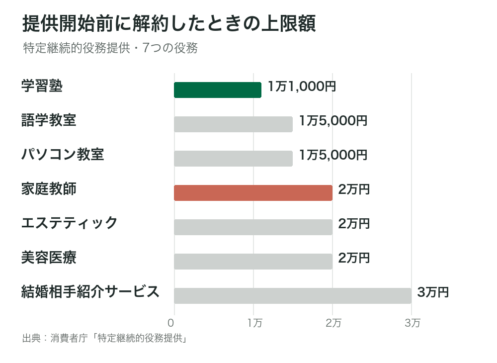 特定継続的役務提供で、役務の提供が始まる前に解約したときに事業者が請求できる上限額を7つの役務で比べた横棒グラフ。学習塾1万1,000円、語学教室1万5,000円、パソコン教室1万5,000円、家庭教師2万円、エステティック2万円、美容医療2万円、結婚相手紹介サービス3万円。