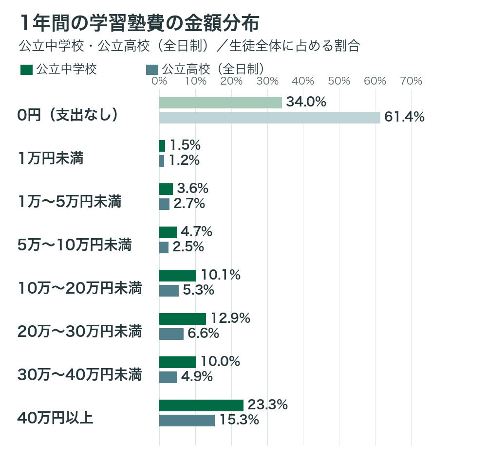 文部科学省「令和5年度子供の学習費調査」による1年間の学習塾費の金額分布を、公立中学校と公立高校（全日制）で比べた横棒グラフ。公立中学校は0円34.0％、1万円未満1.5％、1万〜5万円未満3.6％、5万〜10万円未満4.7％、10万〜20万円未満10.1％、20万〜30万円未満12.9％、30万〜40万円未満10.0％、40万円以上23.3％。公立高校（全日制）は0円61.4％、1万円未満1.2％、1万〜5万円未満2.7％、5万〜10万円未満2.5％、10万〜20万円未満5.3％、20万〜30万円未満6.6％、30万〜40万円未満4.9％、40万円以上15.3％。