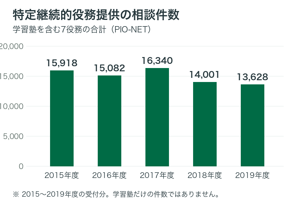 PIO-NETに登録された特定継続的役務提供に関する消費生活相談の件数を受付年度別に示した縦棒グラフ。2015年度15,918件、2016年度15,082件、2017年度16,340件、2018年度14,001件、2019年度13,628件。