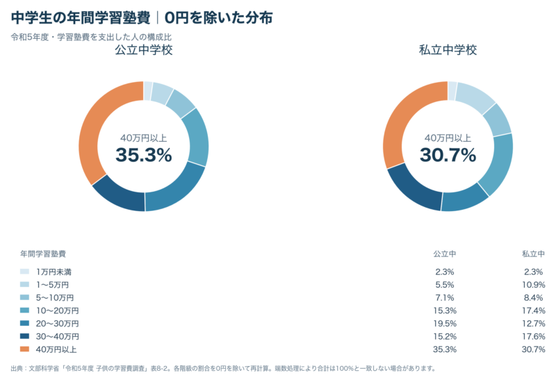 令和5年度の中学生の年間学習塾費分布。0円を除いた40万円以上の割合は公立中35.3%、私立中30.7%